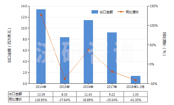 2014-2018年3月中國聚酯短纖<85%棉混未漂平紋布(平米重>170g)(HS55141110)出口總額及增速統(tǒng)計 2014-2018年3月中國聚酯短纖<85%棉混未漂平紋布(平米重>170g)(HS55141110)出口總額及增速統(tǒng)計